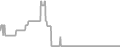 Balcony Cruise Price History