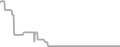 Balcony Cruise Price History