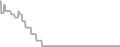Interior Cruise Price History