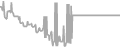Balcony Cruise Price History
