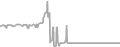 Interior Cruise Price History