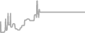 Balcony Cruise Price History