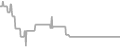 Oceanview Cruise Price History