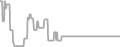Balcony Cruise Price History