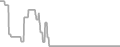 Balcony Cruise Price History