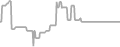 Interior Cruise Price History