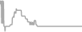Interior Cruise Price History