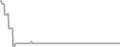 Suite Cruise Price History