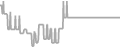 Interior Cruise Price History