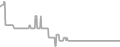 Balcony Cruise Price History