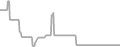 Balcony Cruise Price History