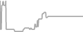 Interior Cruise Price History