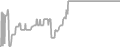 Interior Cruise Price History
