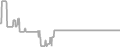 Interior Cruise Price History