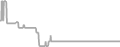 Interior Cruise Price History