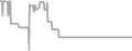 Balcony Cruise Price History