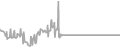 Balcony Cruise Price History