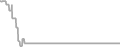 Balcony Cruise Price History