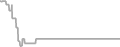 Balcony Cruise Price History