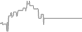 Balcony Cruise Price History