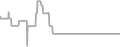Balcony Cruise Price History