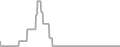 Interior Cruise Price History