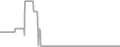 Interior Cruise Price History