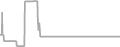 Suite Cruise Price History