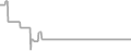Interior Cruise Price History