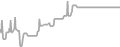 Interior Cruise Price History