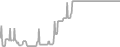 Oceanview Cruise Price History