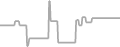 Interior Cruise Price History