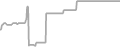 Oceanview Cruise Price History