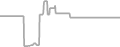 Interior Cruise Price History