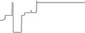 Suite Cruise Price History