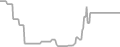 Oceanview Cruise Price History