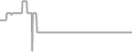 Interior Cruise Price History