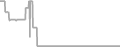 Oceanview Cruise Price History