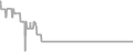 Interior Cruise Price History