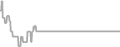 Balcony Cruise Price History