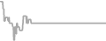 Interior Cruise Price History