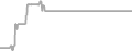 Interior Cruise Price History