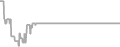 Balcony Cruise Price History