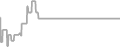 Interior Cruise Price History