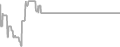 Interior Cruise Price History