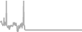 Balcony Cruise Price History