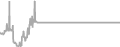 Balcony Cruise Price History