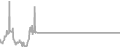 Balcony Cruise Price History