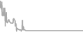 Interior Cruise Price History