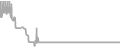 Interior Cruise Price History